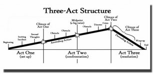 What-is-The-Three-Act-Structure-Plot-Diagram.jpg
